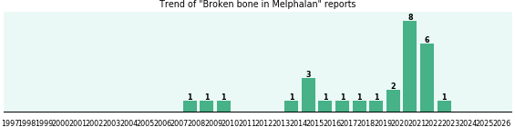 Could Melphalan cause Broken bone?